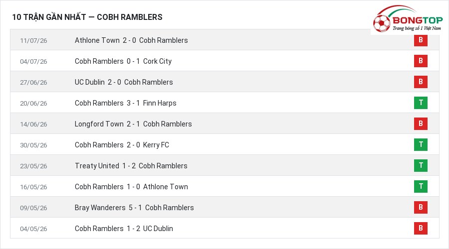 Phong độ Cobh Ramblers 10 trận gần nhất