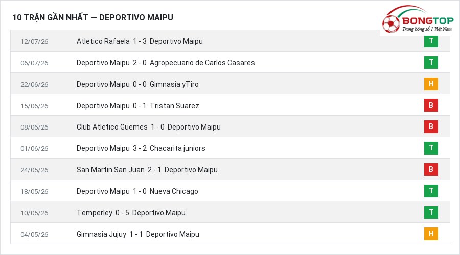 Phong độ Deportivo Maipu 10 trận gần nhất