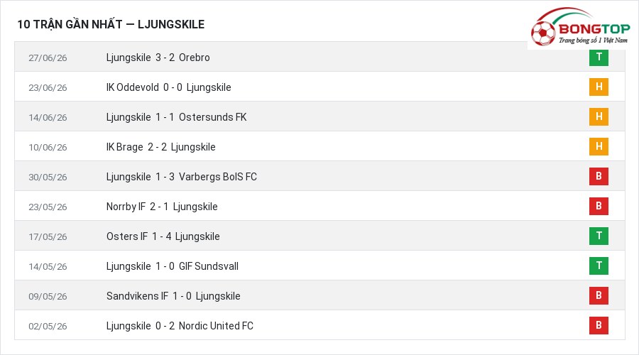 Phong độ Ljungskile 10 trận gần nhất