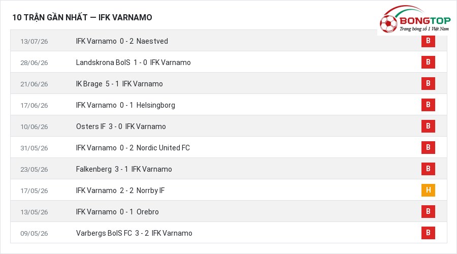 Phong độ IFK Varnamo 10 trận gần nhất