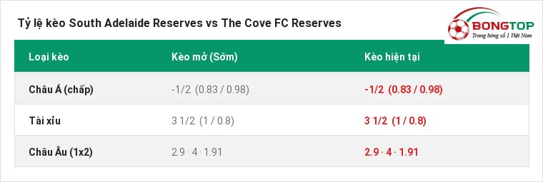 Tỷ lệ kèo South Adelaide Reserves vs The Cove FC Reserves tại BongTop