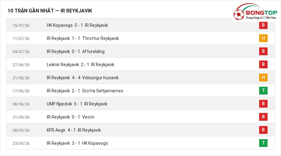 Phong độ IR Reykjavik 10 trận gần nhất