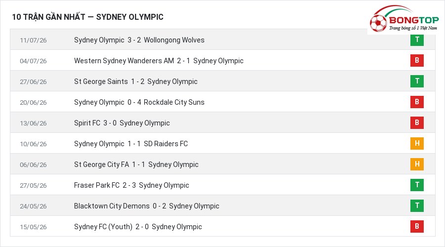 Phong độ Sydney Olympic 10 trận gần nhất