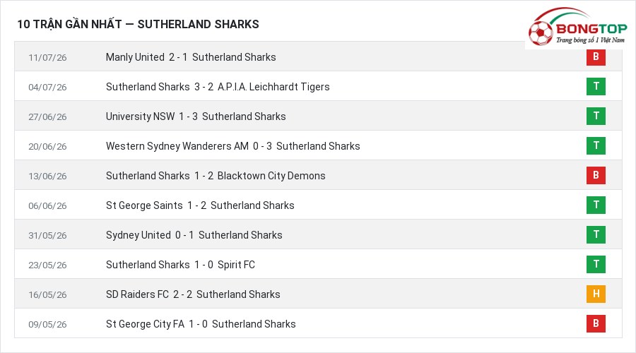 Phong độ Sutherland Sharks 10 trận gần nhất