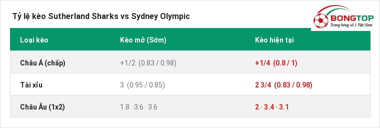 Tỷ lệ kèo Sutherland Sharks vs Sydney Olympic tại BongTop