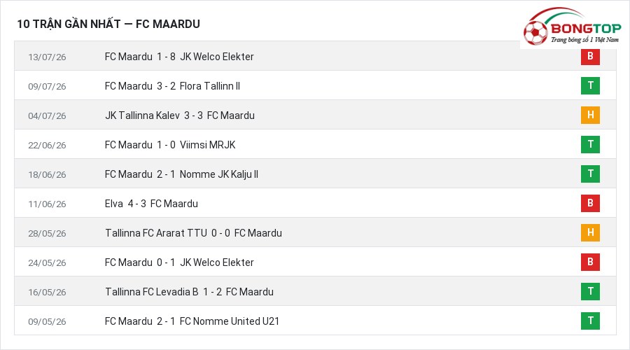 Phong độ FC Maardu 10 trận gần nhất