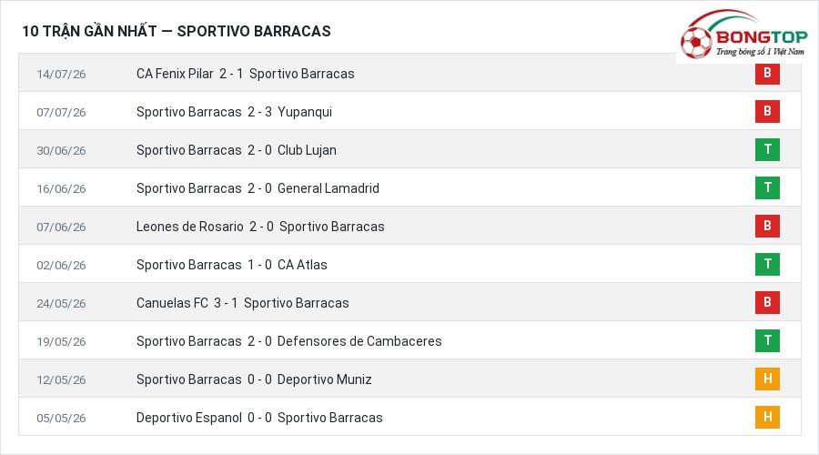 Phong độ Sportivo Barracas 10 trận gần nhất