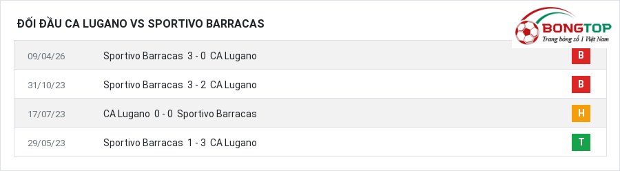 Lịch sử đối đầu CA Lugano vs Sportivo Barracas