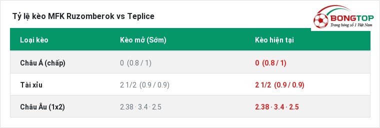 Tỷ lệ kèo MFK Ruzomberok vs Teplice tại BongTop