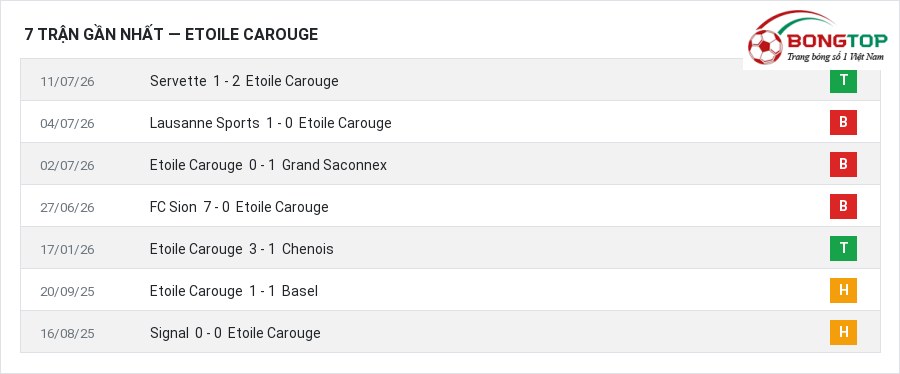 Phong độ Etoile Carouge 7 trận gần nhất