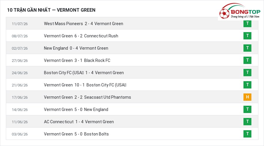 Phong độ Vermont Green 10 trận gần nhất