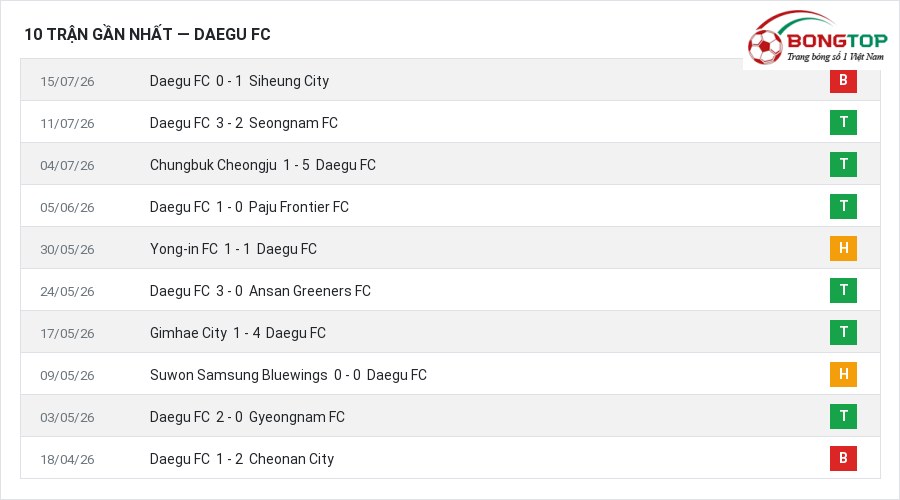 Phong độ Daegu FC 10 trận gần nhất