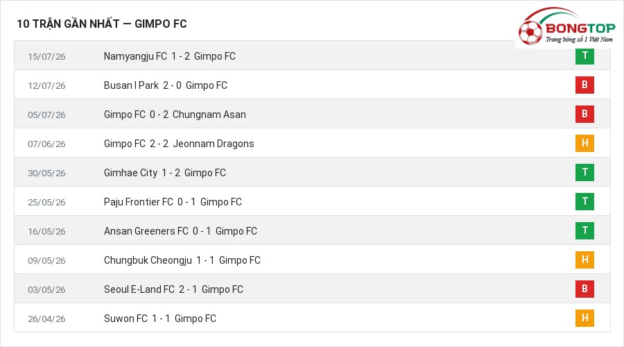 Phong độ Gimpo FC 10 trận gần nhất