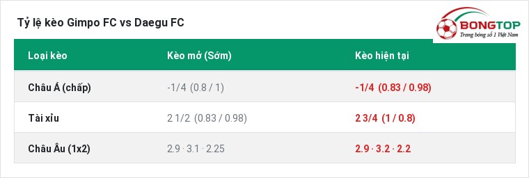 Tỷ lệ kèo Gimpo FC vs Daegu FC tại BongTop