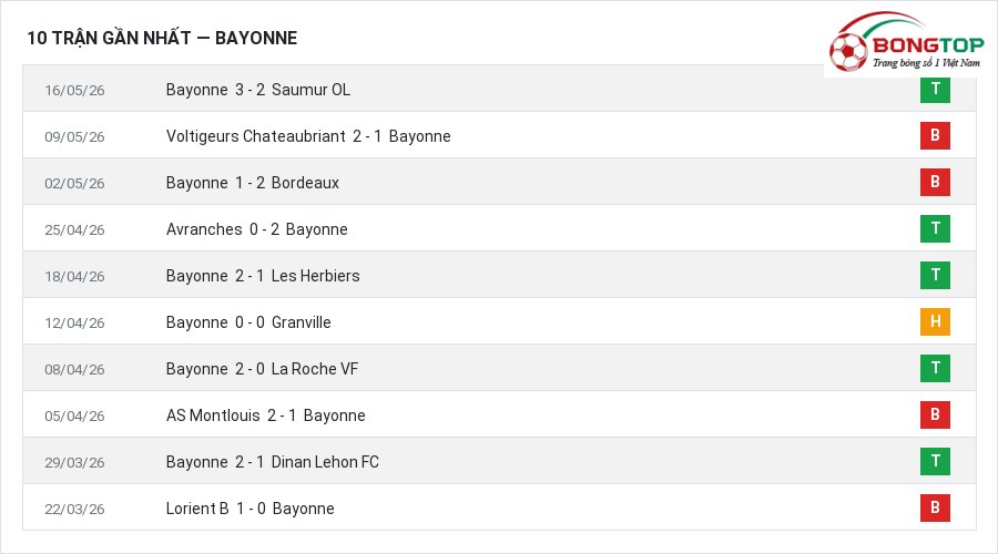 Phong độ Bayonne 10 trận gần nhất