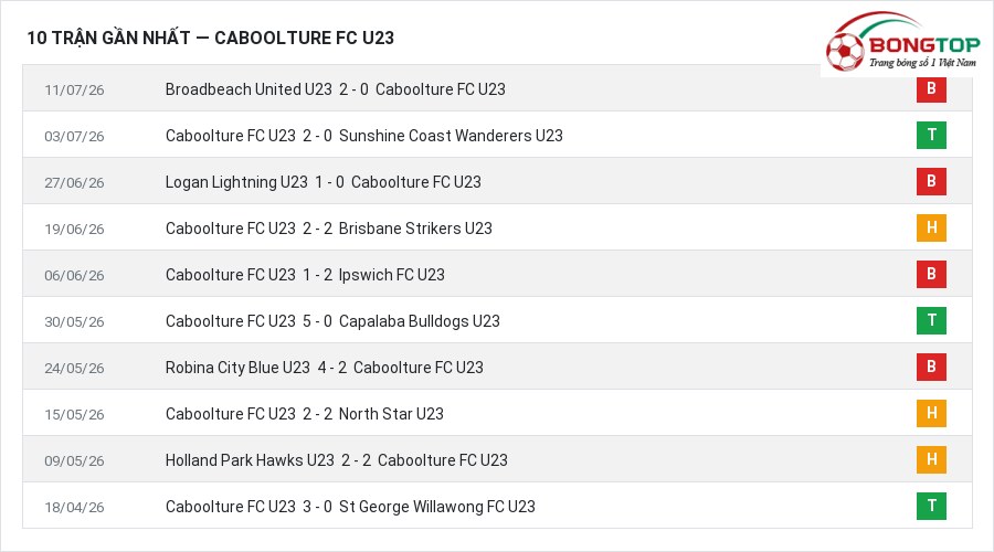Phong độ Caboolture FC U23 10 trận gần nhất