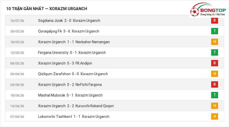 Phong độ Xorazm Urganch 10 trận gần nhất