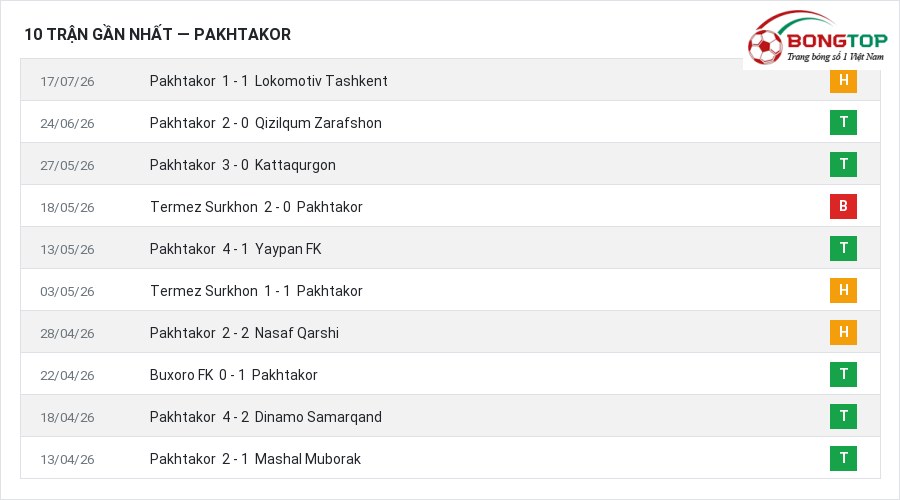 Phong độ Pakhtakor 10 trận gần nhất