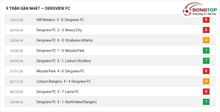 Phong độ Dergview FC 9 trận gần nhất