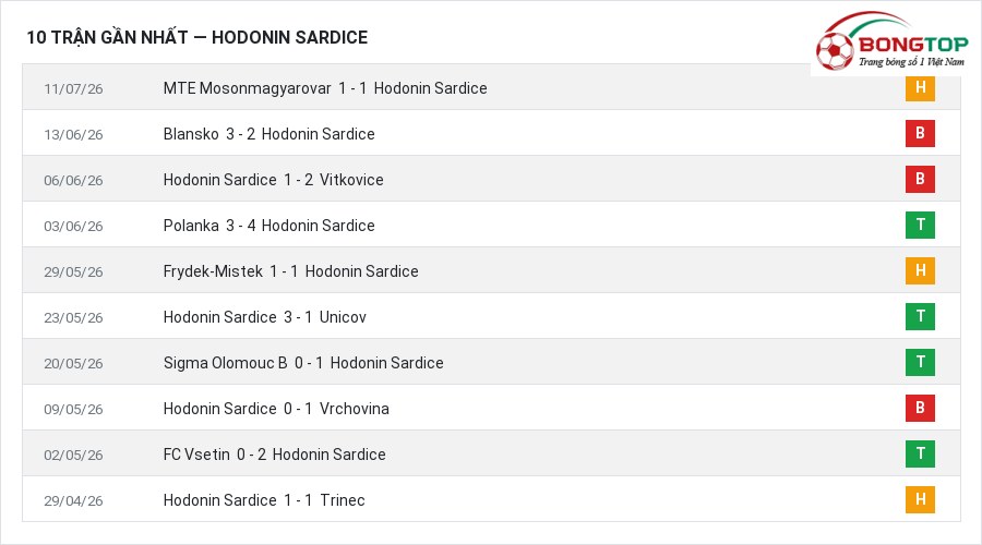 Phong độ Hodonin Sardice 10 trận gần nhất
