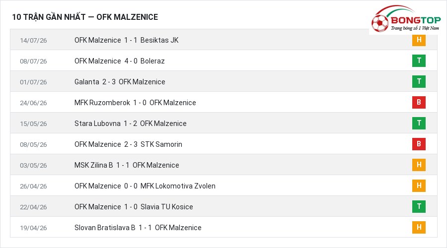 Phong độ OFK Malzenice 10 trận gần nhất