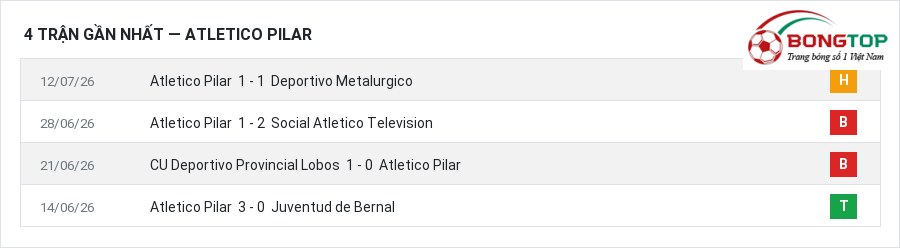 Phong độ Atletico Pilar 4 trận gần nhất