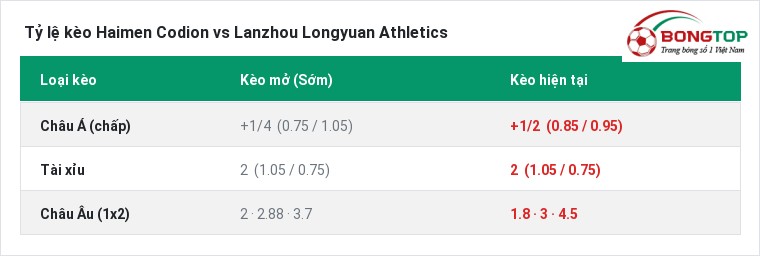 Tỷ lệ kèo Haimen Codion vs Lanzhou Longyuan Athletics tại BongTop