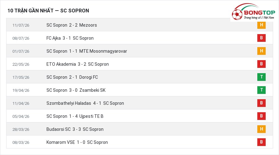 Phong độ SC Sopron 10 trận gần nhất