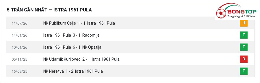 Phong độ Istra 1961 Pula 5 trận gần nhất