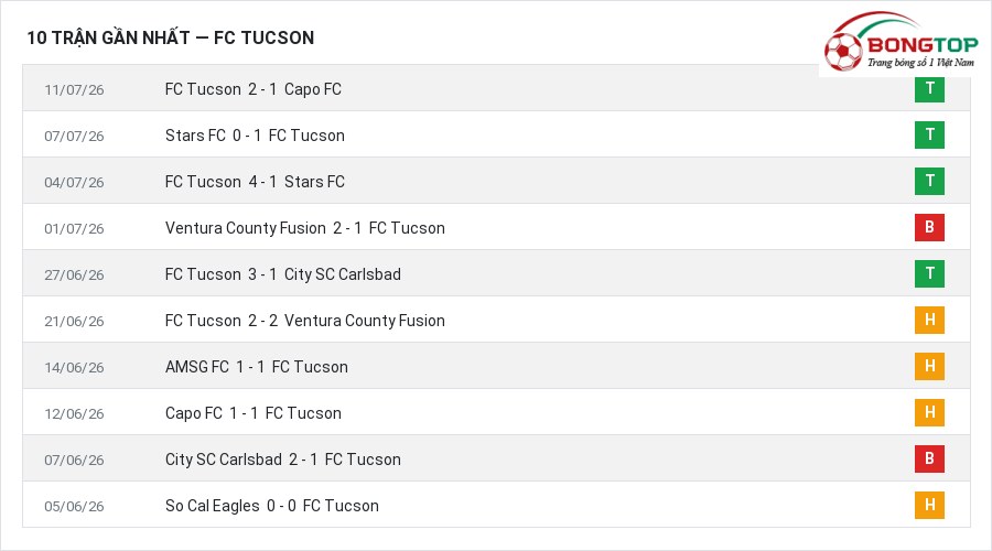 Phong độ FC Tucson 10 trận gần nhất
