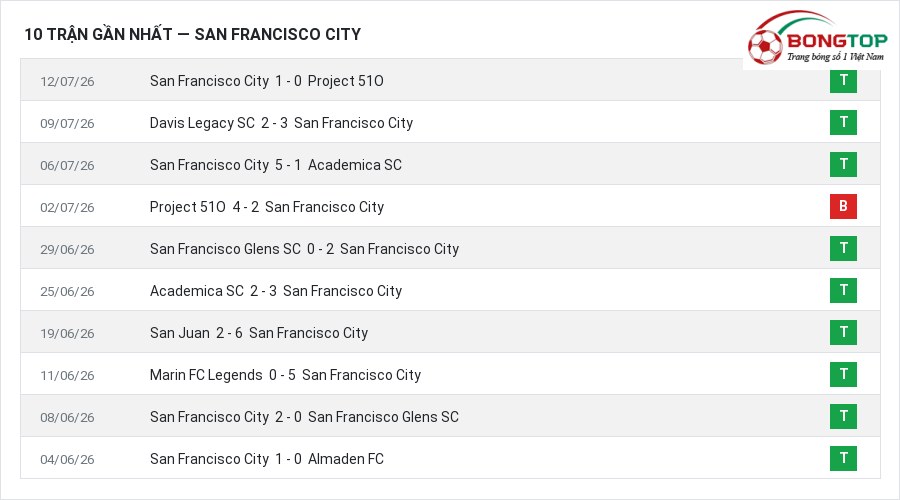 Phong độ San Francisco City 10 trận gần nhất