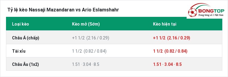 Tỷ lệ kèo Nassaji Mazandaran vs Ario Eslamshahr tại BongTop