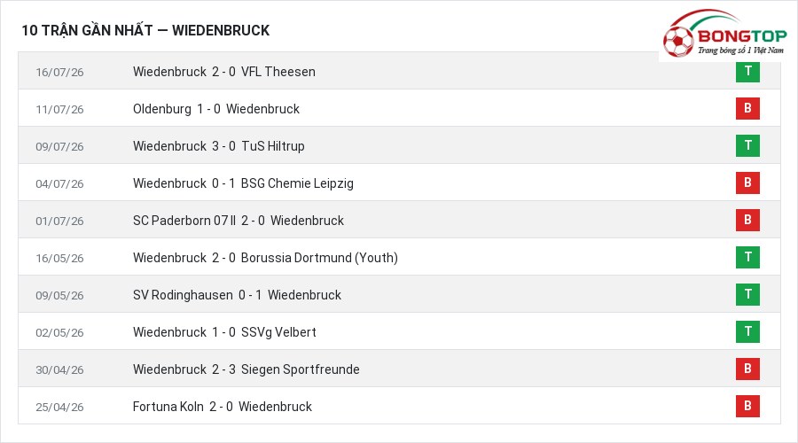 Phong độ Wiedenbruck 10 trận gần nhất