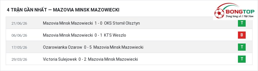 Phong độ Mazovia Minsk Mazowiecki 4 trận gần nhất