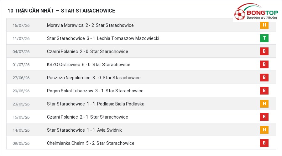 Phong độ Star Starachowice 10 trận gần nhất