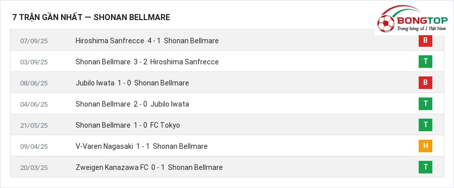 Phong độ Shonan Bellmare 7 trận gần nhất