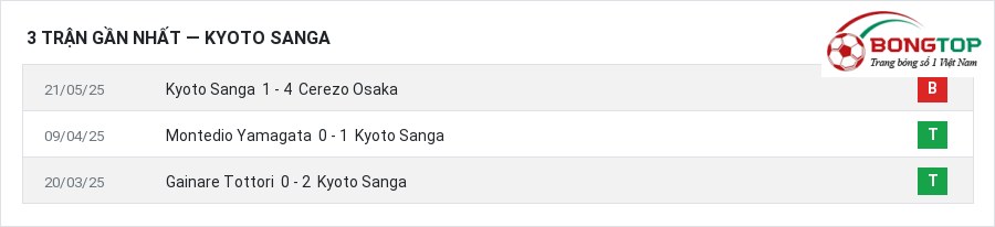 Phong độ Kyoto Sanga 3 trận gần nhất