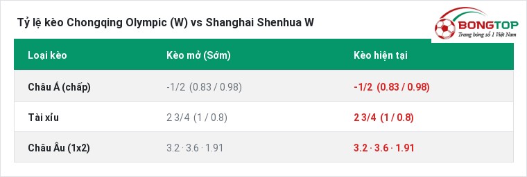 Tỷ lệ kèo Chongqing Olympic (W) vs Shanghai Shenhua W tại BongTop