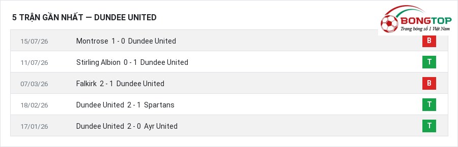 Phong độ Dundee United 5 trận gần nhất