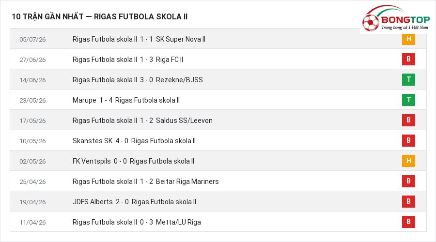 Phong độ Rigas Futbola skola II 10 trận gần nhất