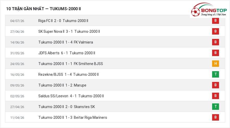 Phong độ Tukums-2000 II 10 trận gần nhất