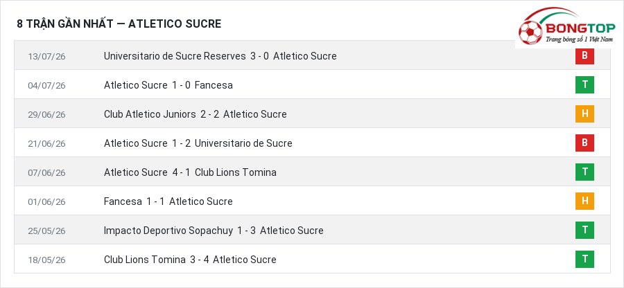 Phong độ Atletico Sucre 8 trận gần nhất