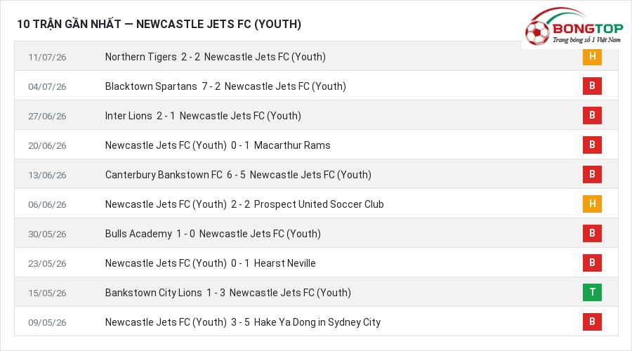 Phong độ Newcastle Jets FC (Youth) 10 trận gần nhất