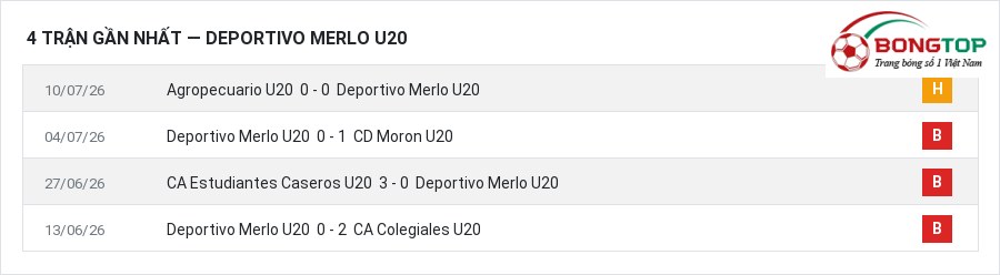 Phong độ Deportivo Merlo U20 4 trận gần nhất