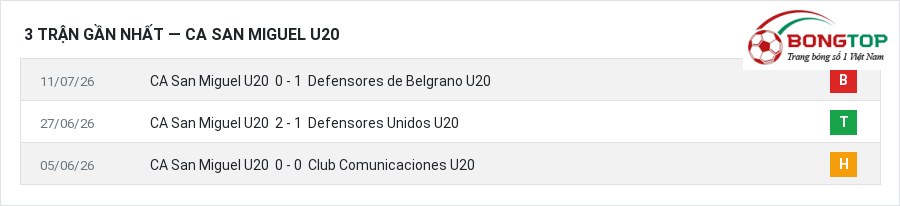 Phong độ CA San Miguel U20 3 trận gần nhất
