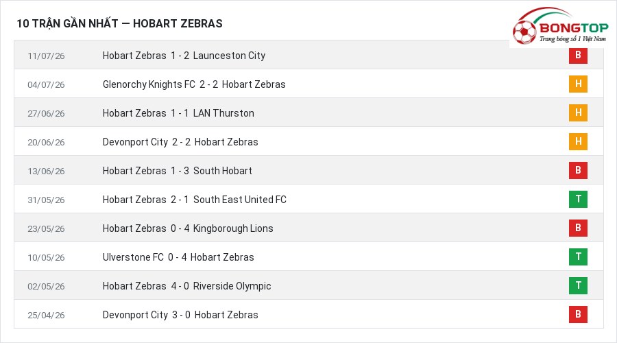 Phong độ Hobart Zebras 10 trận gần nhất