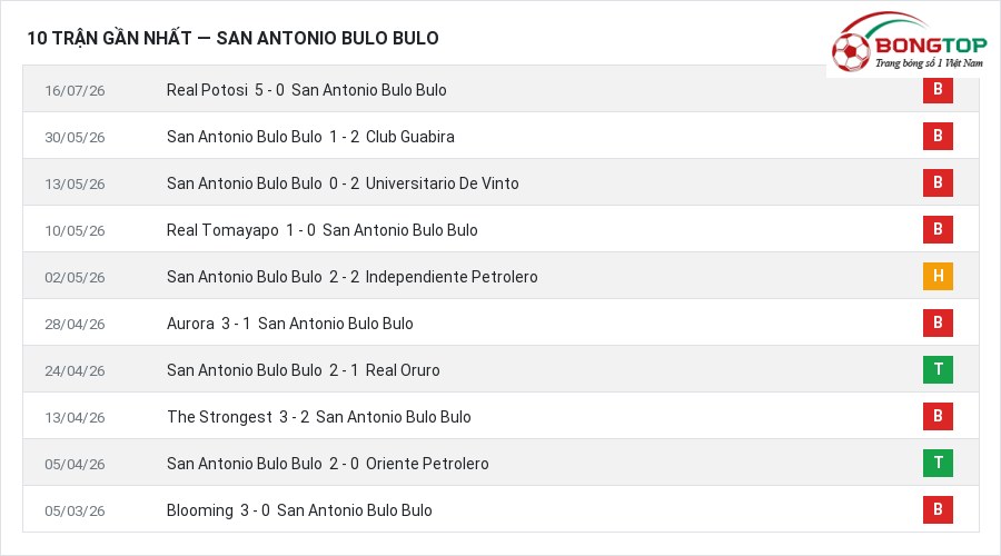 Phong độ San Antonio Bulo Bulo 10 trận gần nhất