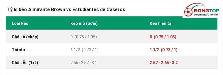 Tỷ lệ kèo Almirante Brown vs Estudiantes de Caseros tại BongTop
