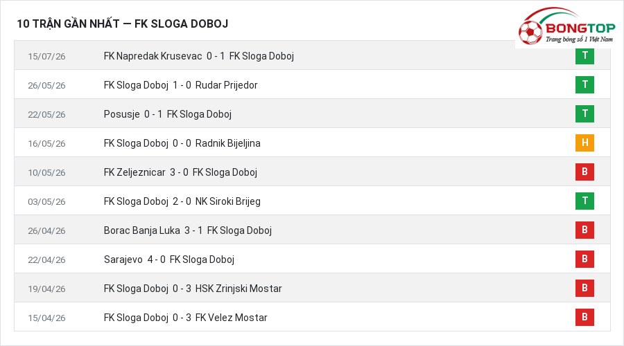 Phong độ FK Sloga Doboj 10 trận gần nhất