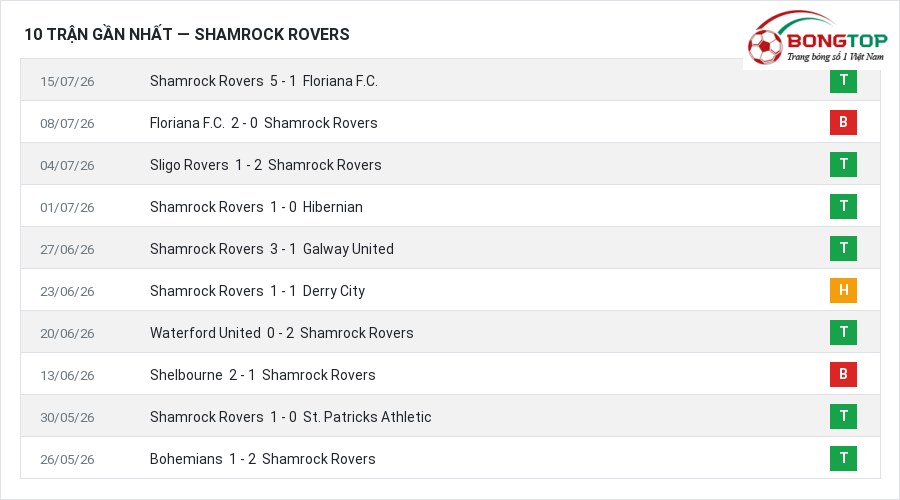 Phong độ Shamrock Rovers 10 trận gần nhất